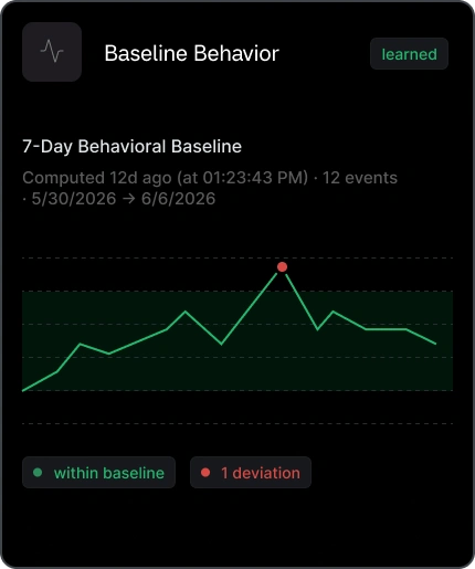Baseline Behavior
