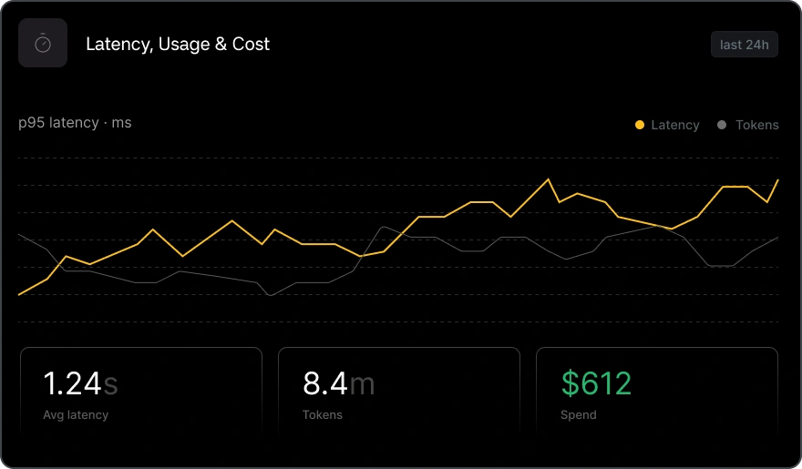 Latency, Usage & Cost